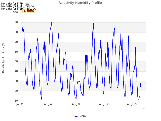 Explore the graph:Relativity Humidity Profile in a new window