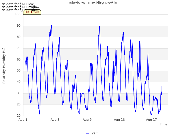 Explore the graph:Relativity Humidity Profile in a new window