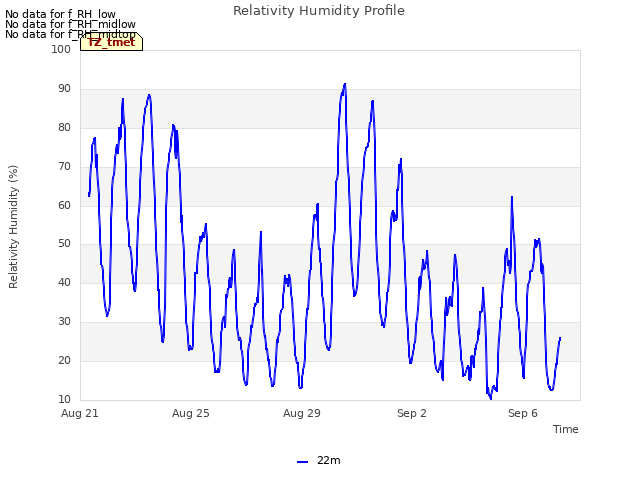 Explore the graph:Relativity Humidity Profile in a new window