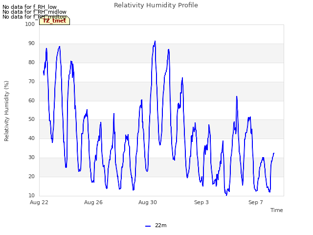 Explore the graph:Relativity Humidity Profile in a new window