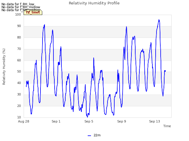 Explore the graph:Relativity Humidity Profile in a new window