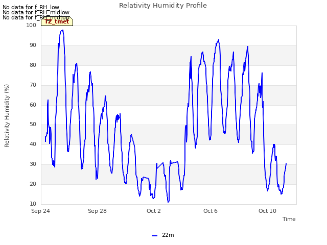 Explore the graph:Relativity Humidity Profile in a new window