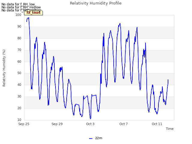 Explore the graph:Relativity Humidity Profile in a new window