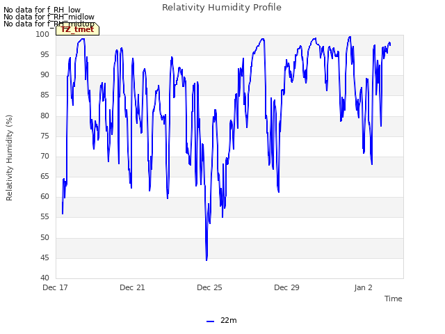 Explore the graph:Relativity Humidity Profile in a new window