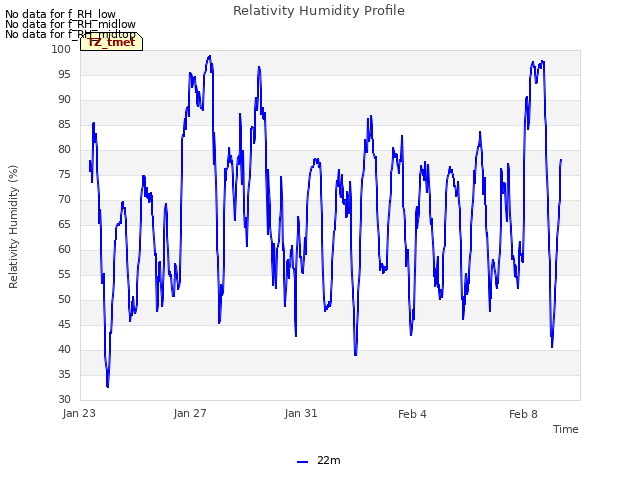 Explore the graph:Relativity Humidity Profile in a new window