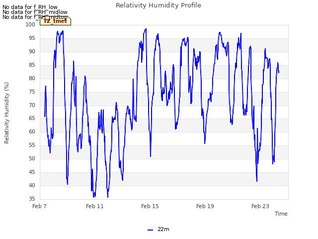 Explore the graph:Relativity Humidity Profile in a new window