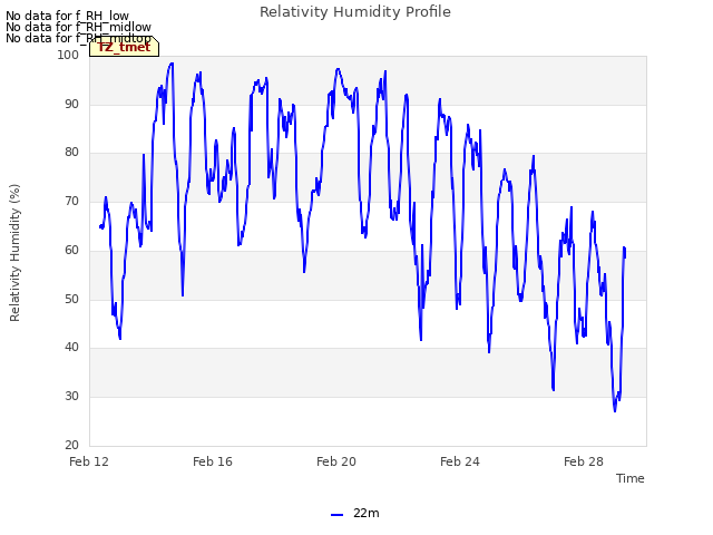 Explore the graph:Relativity Humidity Profile in a new window