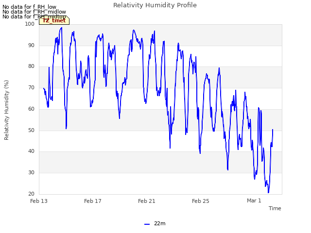 Explore the graph:Relativity Humidity Profile in a new window