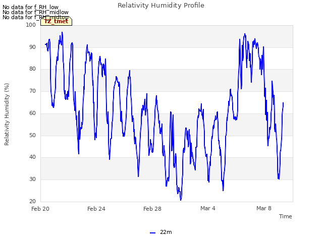 Explore the graph:Relativity Humidity Profile in a new window