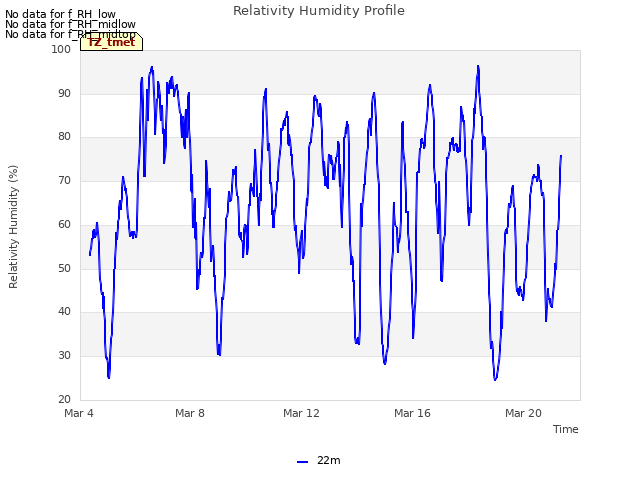 Explore the graph:Relativity Humidity Profile in a new window