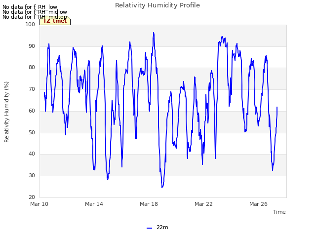 Explore the graph:Relativity Humidity Profile in a new window