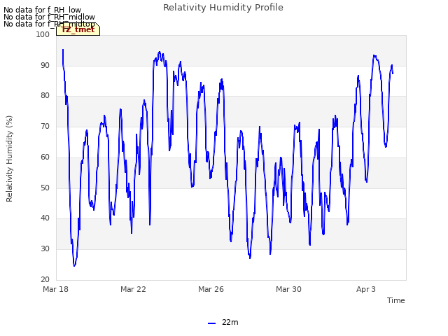 Explore the graph:Relativity Humidity Profile in a new window