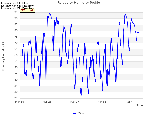 Explore the graph:Relativity Humidity Profile in a new window