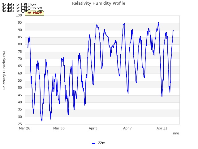 Explore the graph:Relativity Humidity Profile in a new window