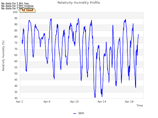 Explore the graph:Relativity Humidity Profile in a new window