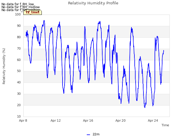 Explore the graph:Relativity Humidity Profile in a new window