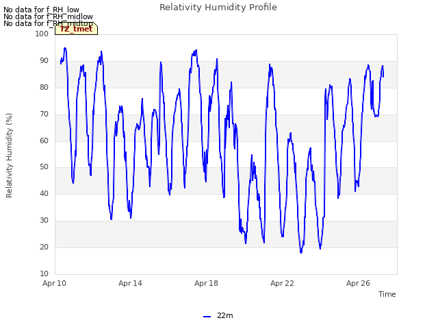 Explore the graph:Relativity Humidity Profile in a new window