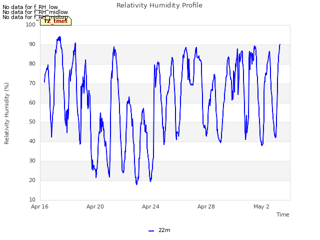 Explore the graph:Relativity Humidity Profile in a new window