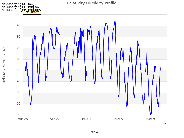 Explore the graph:Relativity Humidity Profile in a new window