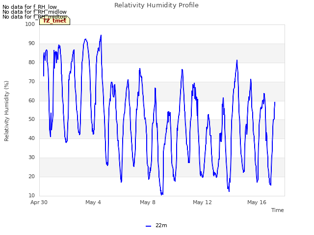 Explore the graph:Relativity Humidity Profile in a new window