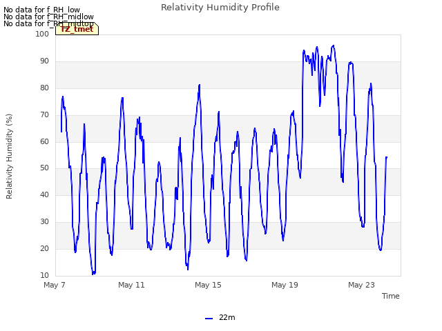 Explore the graph:Relativity Humidity Profile in a new window