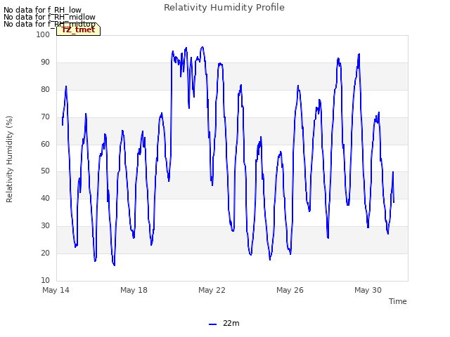 Explore the graph:Relativity Humidity Profile in a new window