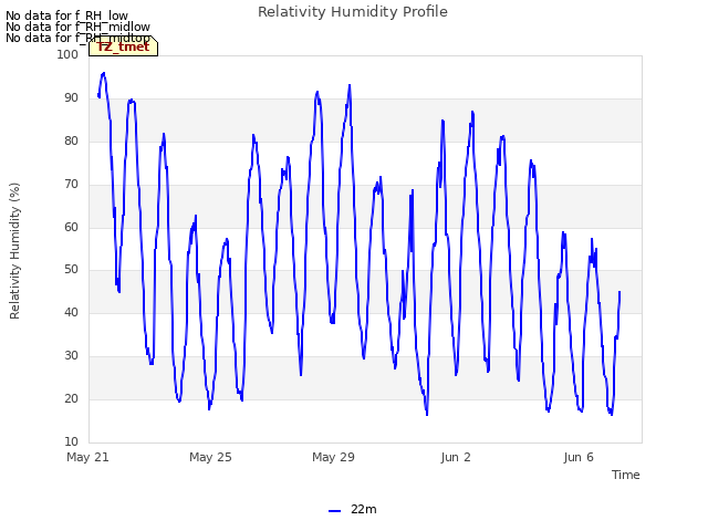 Explore the graph:Relativity Humidity Profile in a new window