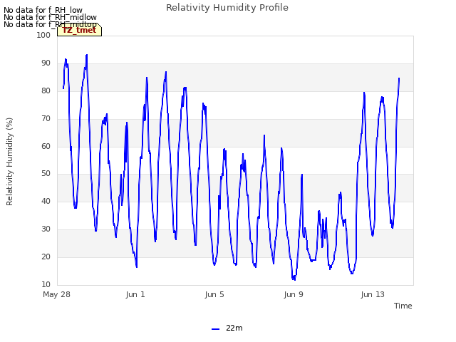 Explore the graph:Relativity Humidity Profile in a new window