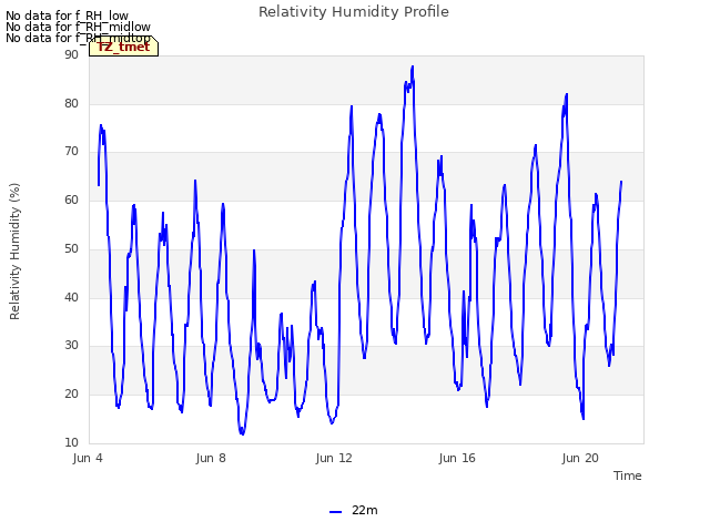 Explore the graph:Relativity Humidity Profile in a new window