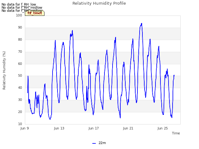 Explore the graph:Relativity Humidity Profile in a new window