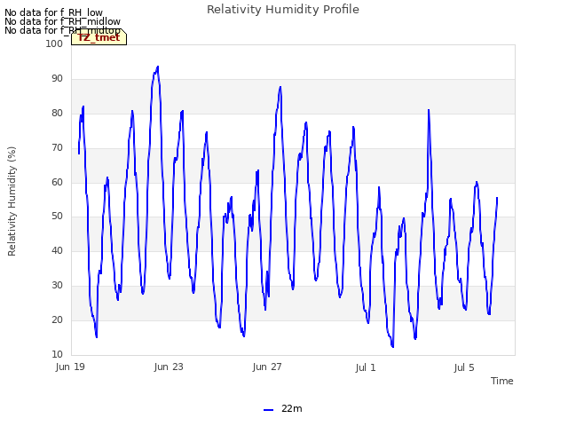 Explore the graph:Relativity Humidity Profile in a new window