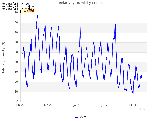 Explore the graph:Relativity Humidity Profile in a new window