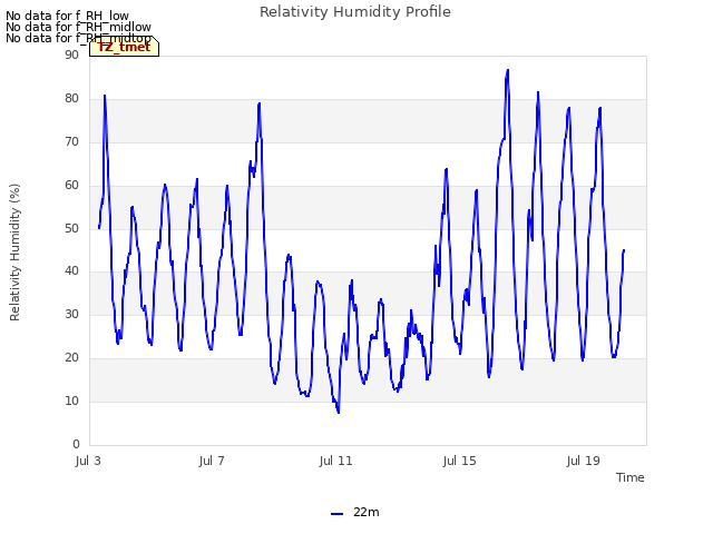 Explore the graph:Relativity Humidity Profile in a new window