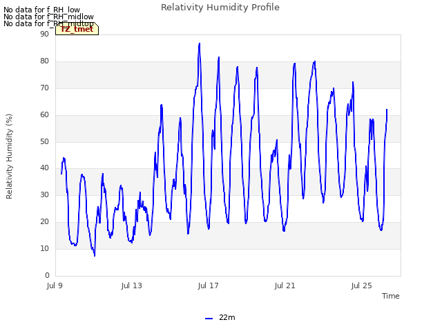 Explore the graph:Relativity Humidity Profile in a new window