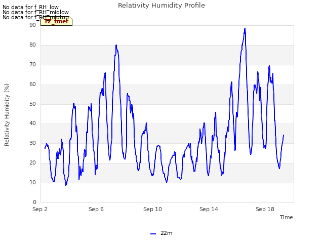 Explore the graph:Relativity Humidity Profile in a new window