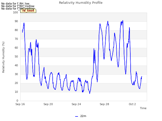 Explore the graph:Relativity Humidity Profile in a new window