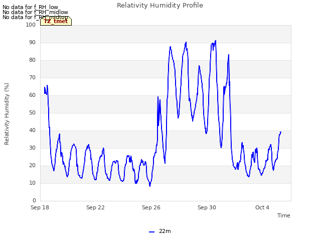 Explore the graph:Relativity Humidity Profile in a new window