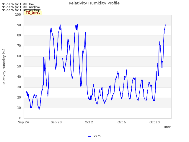 Explore the graph:Relativity Humidity Profile in a new window