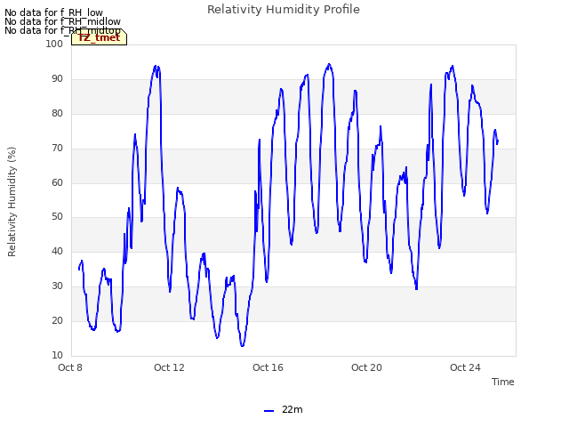 Explore the graph:Relativity Humidity Profile in a new window