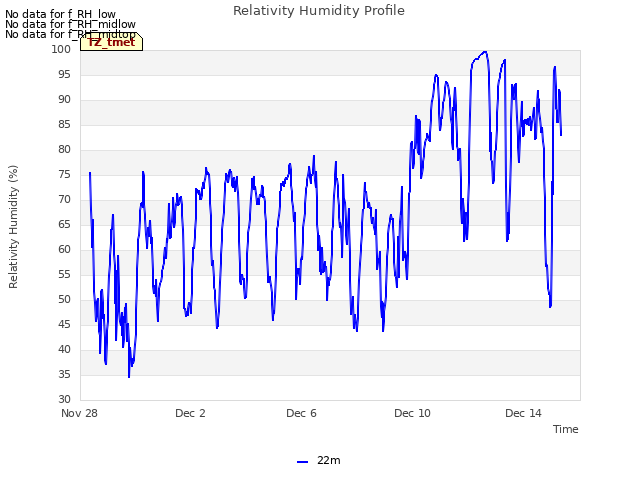 Explore the graph:Relativity Humidity Profile in a new window