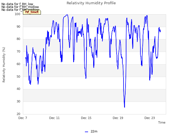 Explore the graph:Relativity Humidity Profile in a new window