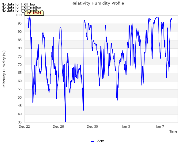 Explore the graph:Relativity Humidity Profile in a new window