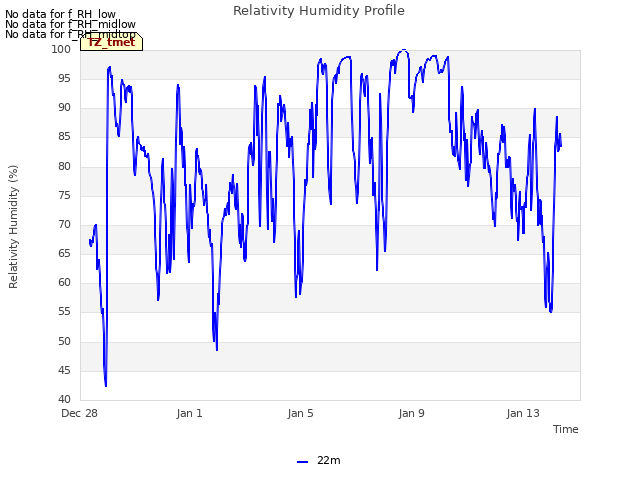 Explore the graph:Relativity Humidity Profile in a new window