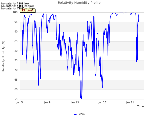 Explore the graph:Relativity Humidity Profile in a new window