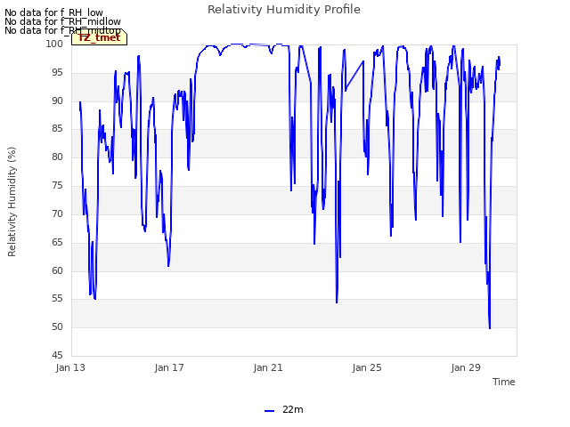 Explore the graph:Relativity Humidity Profile in a new window