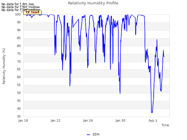 Explore the graph:Relativity Humidity Profile in a new window