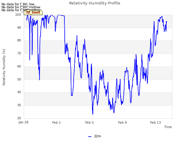 Explore the graph:Relativity Humidity Profile in a new window