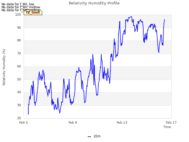 Explore the graph:Relativity Humidity Profile in a new window