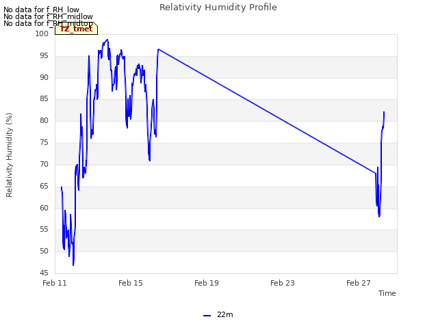 Explore the graph:Relativity Humidity Profile in a new window