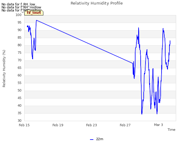 Explore the graph:Relativity Humidity Profile in a new window